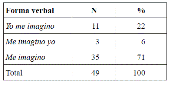 Distribuci&oacute;n de las forma del verbo imaginar(se)