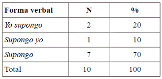 Distribuci&oacute;n de las formas del verbo suponer