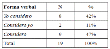 Distribuci&oacute;n de las formas del verbo considerar