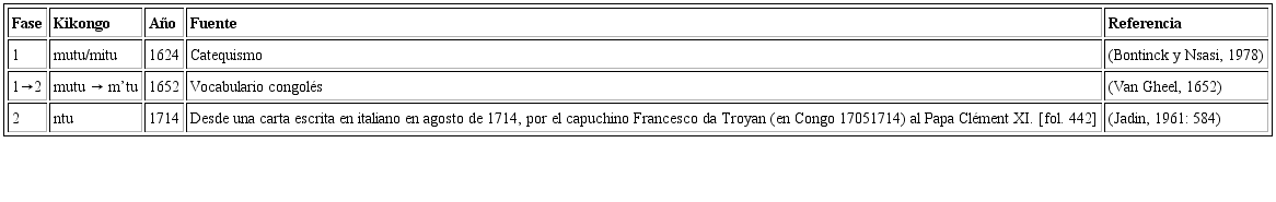 Palabra del sur de kikongo para «cabeza (s)»