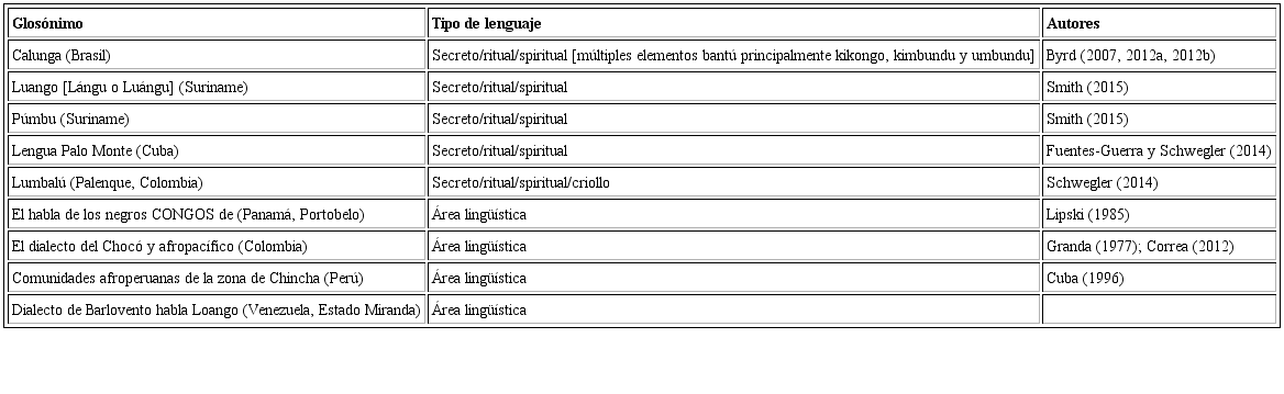 Lenguas rituales y hablas afrohispánicas de posible sustrato kikongo