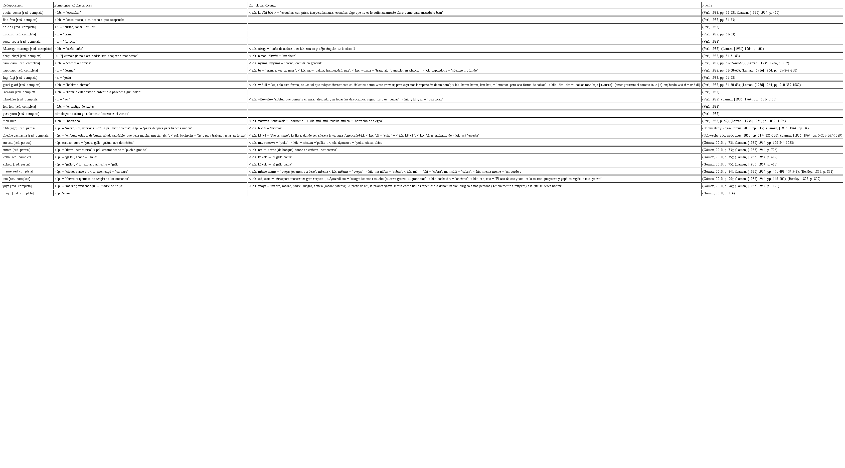 Reduplicaciones afrohispánicas encontradas y sus estructuras