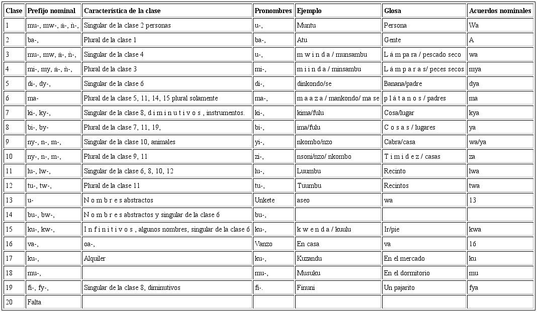 Clases nominales kikongo y sus concordancias nominales