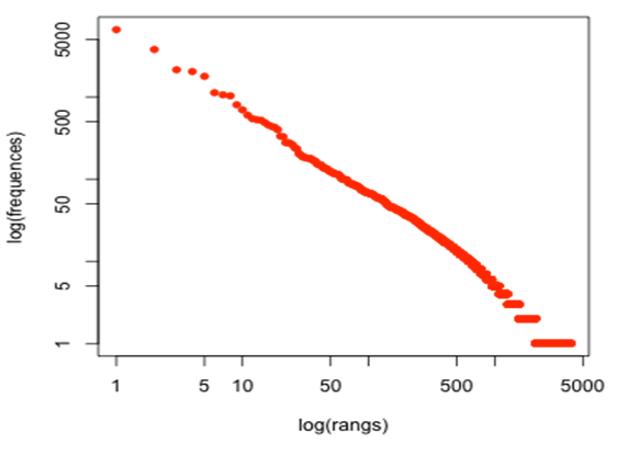 Logaritmos de frecuencia y de rango en el corpus de léxico disciplinar