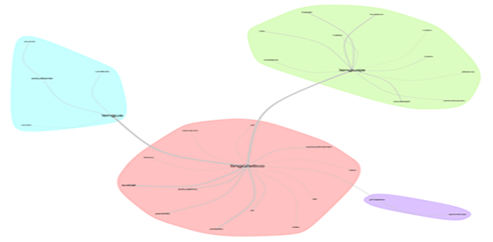 Relaciones de similitud léxica del 6 % del corpus