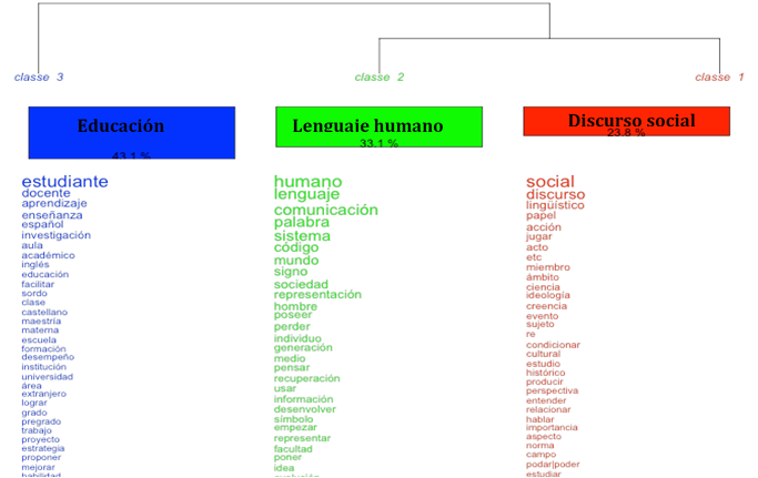 Agrupamientos lexicales jerarquizados
