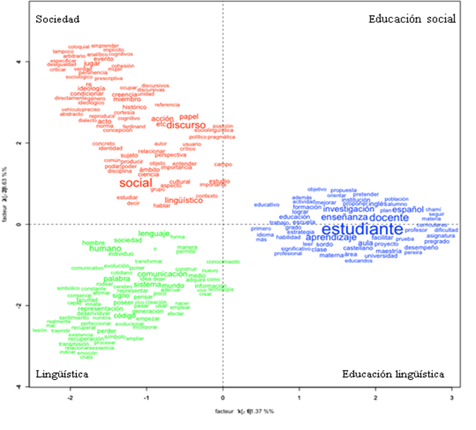 Análisis factorial de correspondencias