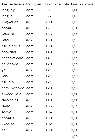 Frecuencias léxicas del 6 % del corpus