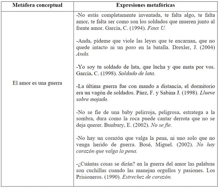 El amor es una guerra. Metáfora conceptual y expresiones metafóricas