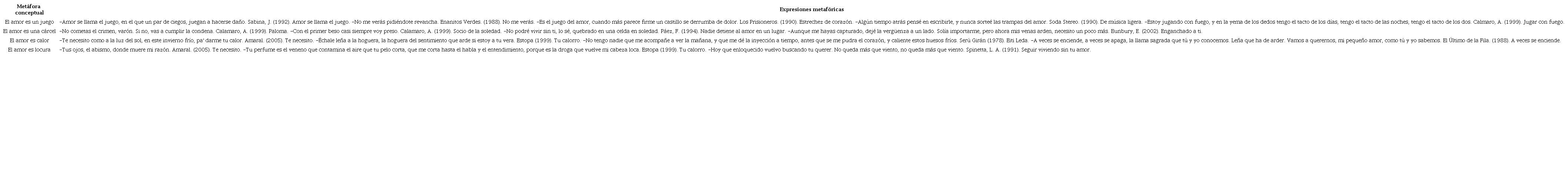 El amor es… Otras metáforas conceptuales y expresiones metafóricas