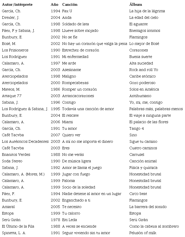 Listado de canciones incluidas dentro del corpus