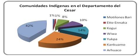 Comunidades Indígenas en el departamento del Cesar. Fuente: (DANE, 2005; OIK, 2006)