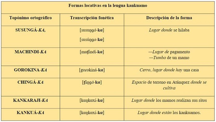 Análisis locativo de los topónimos en la lengua kankuamo