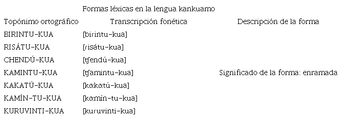 Descripción léxica de los topónimos en la lengua kankuamo