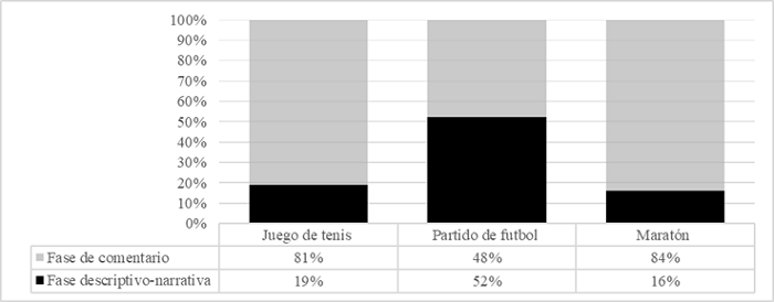 Fases de descripción-narración y comentario en las crónicas del corpus