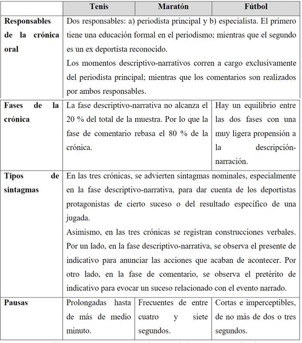 Características más relevantes de las crónicas analizadas