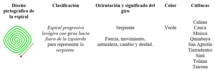 Espiral progresiva lev&oacute;gira con giros hacia fuera de la izquierda para representar la serpiente