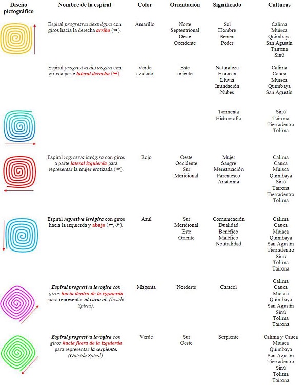 Espirales pictogr&aacute;ficas colombianas: Clasificaci&oacute;n y deixis