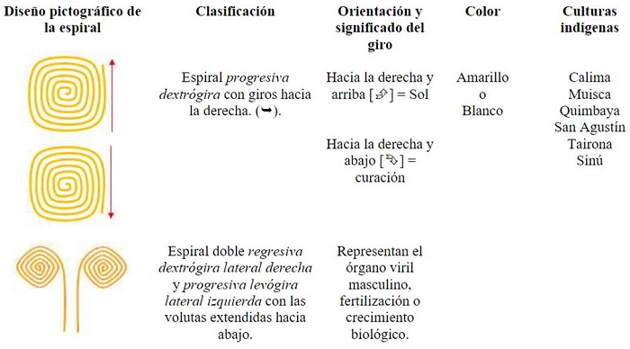 Espiral progresiva dextr&oacute;gira