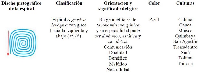 Espiral regresiva lev&oacute;gira