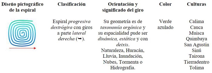 Espiral progresiva dextr&oacute;gira con giros a la parte lateral derecha