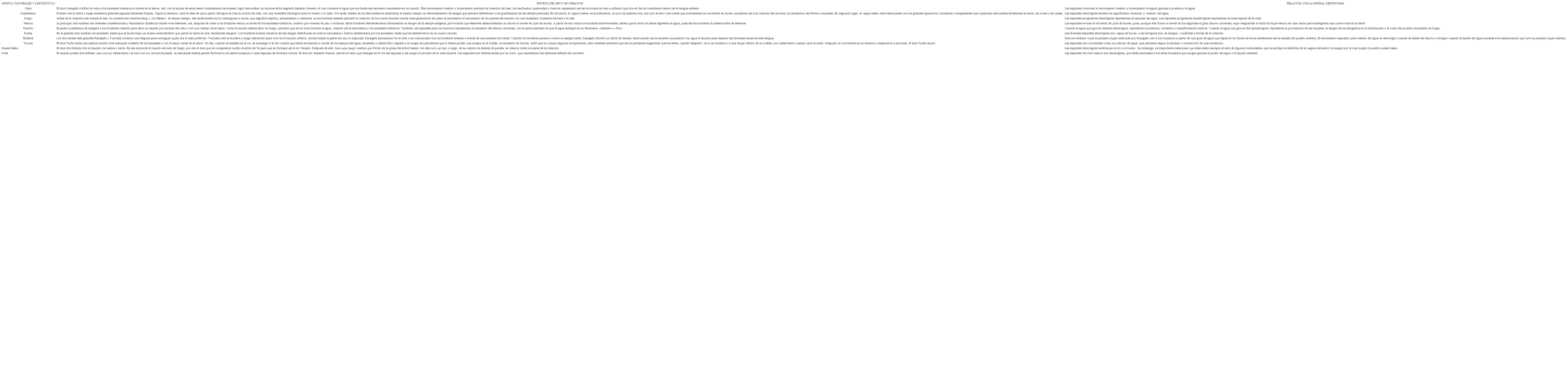 Mitos asociados a espirales dextr&oacute;giras (nociones de agua, cicl&oacute;n y hurac&aacute;n)