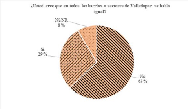&iquest;Usted cree que en todos los barrios o sectores de Valledupar se habla igual?
