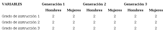 Distribuci&oacute;n de la muestra seg&uacute;n las variables sociales del PRESEEA (2013).
