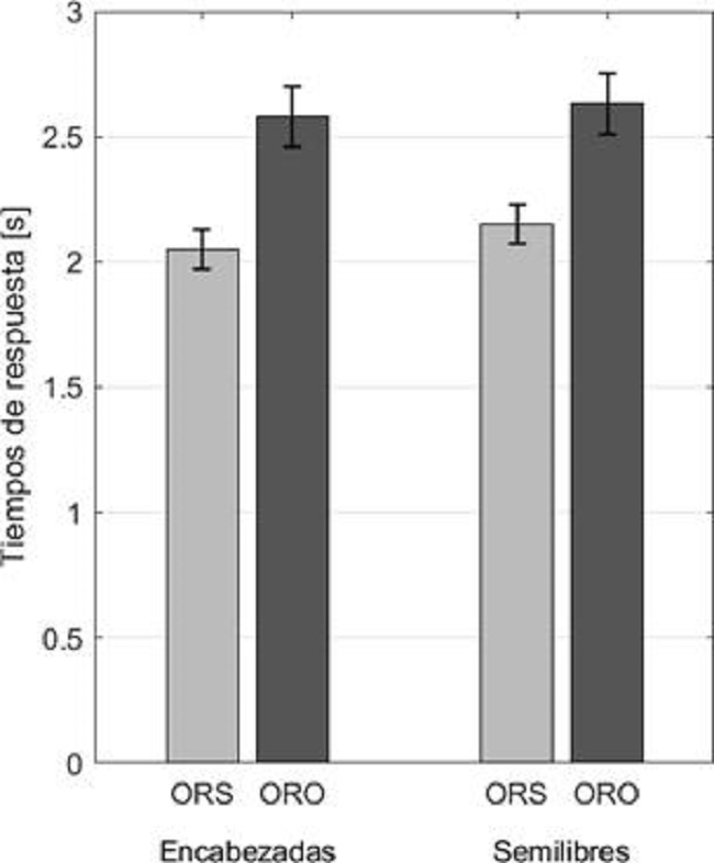 Porcentaje de TRs (&plusmn; ES) de los participantes en la tarea de comprensi&oacute;n. ORS = Oraci&oacute;n Relativa de Sujeto; ORO = Oraci&oacute;n Relativa de Objeto