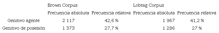 Frecuencias del genitivo agente y de posesi&oacute;n