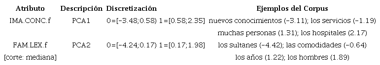 Discretización de atributos utilizando clustering por mixtura de gausianas