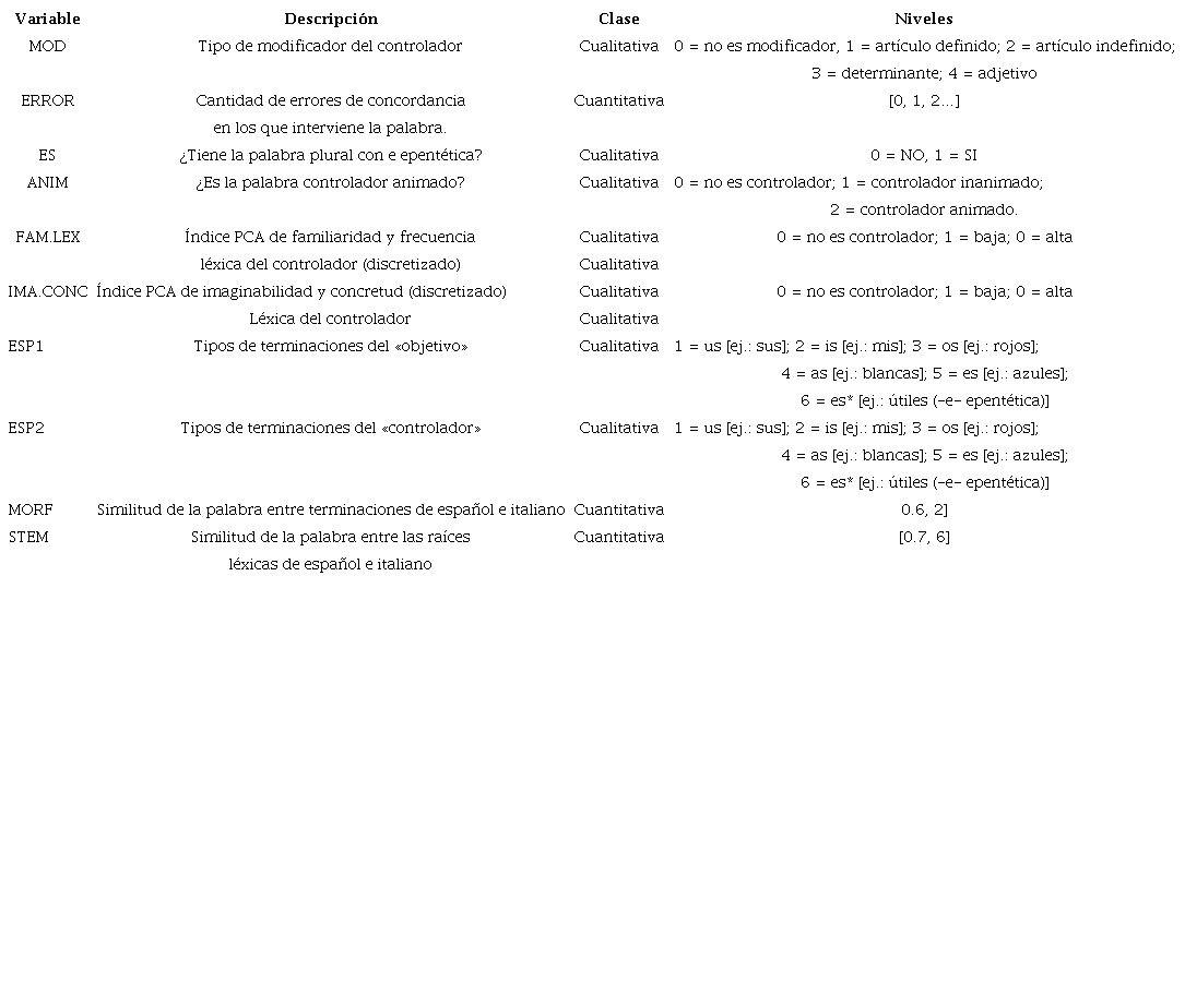 Atributos de los nodos formulados para el análisis