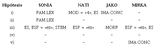 Resumen de resultados para cada hipótesis