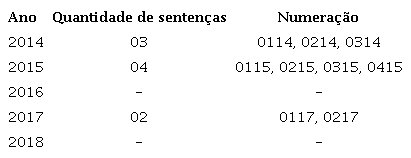 Sele&ccedil;&atilde;o do corpus