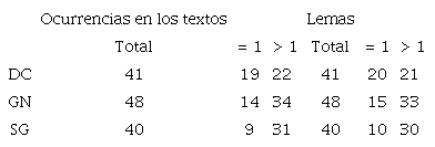 UC que aparecen m&aacute;s de una vez en los textos