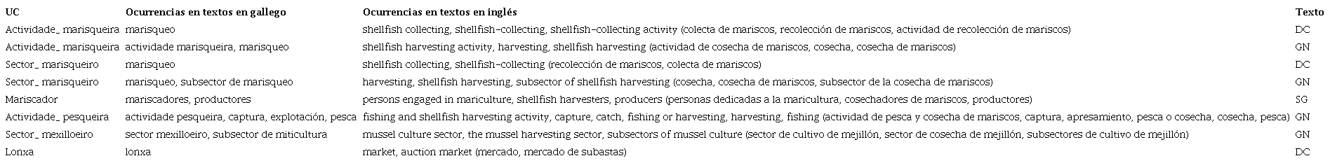 Traducci&oacute;n de UC culturales espec&iacute;ficas en la categor&iacute;a &laquo;Ga > En&raquo;