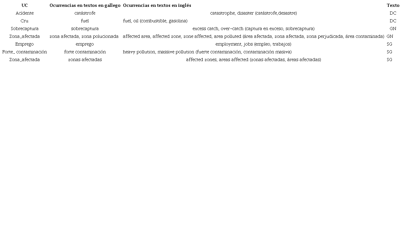 Sin&oacute;nimos totales en los textos fuente y meta