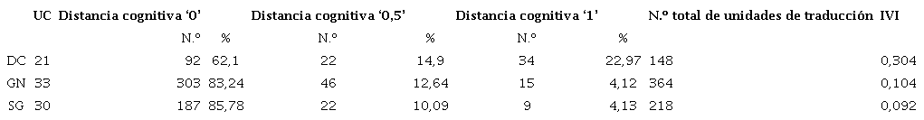 Resultados del &Iacute;ndice de Variaci&oacute;n Interling&uuml;&iacute;stica (IVI)