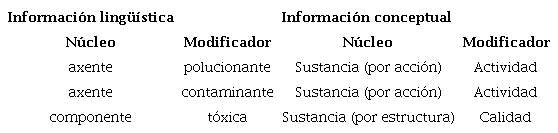 Identificaci&oacute;n de la informaci&oacute;n conceptual del n&uacute;cleo y del modificador