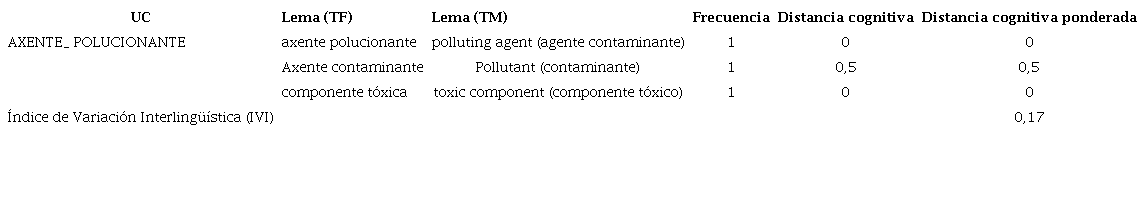 C&aacute;lculo del &Iacute;ndice de Variaci&oacute;n Interling&uuml;&iacute;stica (IVI)