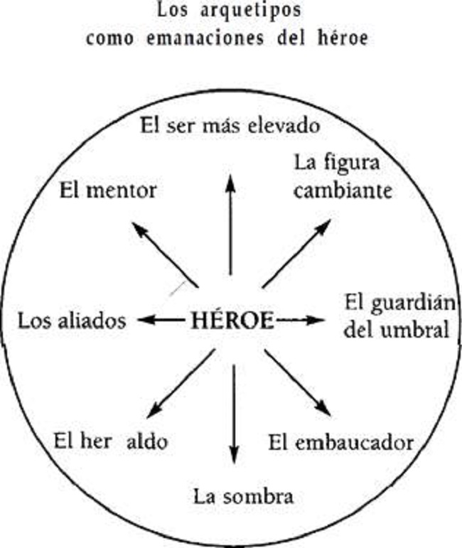 Los arquetipos como emanaciones del héroe segúnVogler (2002, p. 62)