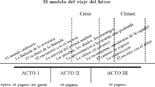 El modelo del viaje del héroe segúnVogler (2002, p. 46)