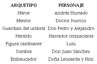 Relación entre los arquetipos propuestos porCampbell (1959)yVogler (2002)y los personajes de El árbol de la ciencia