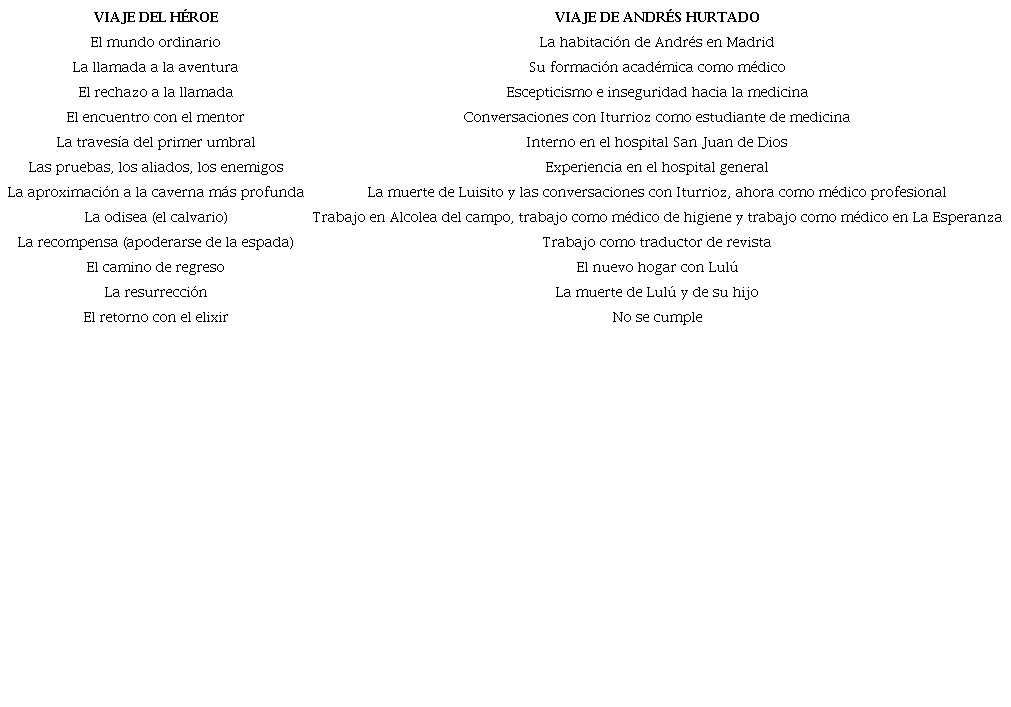 Relación de las etapas de la travesía del héroe propuestas porVogler (2002)con las etapas de la vida de Andrés Hurtado en El árbol de la ciencia