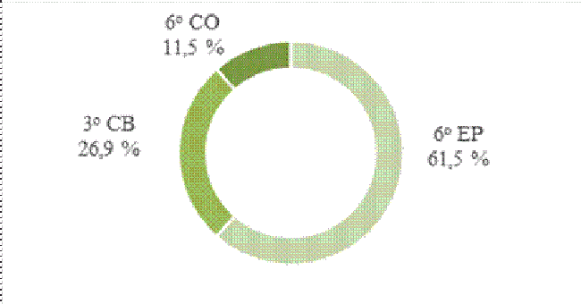 Resultados porcentuales de la función «predicación completa o parcial» según el nivel de escolarización de los participantes