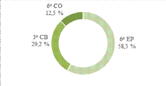 Resultados porcentuales de las funciones «predicación nominal tematizada» y «subtópicos tematizados» según el nivel de escolarización de los participantes