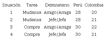 Relaci&oacute;n del n&uacute;mero de respuestas v&aacute;lidas producidas por los participantes de cada pa&iacute;s y para cada tarea