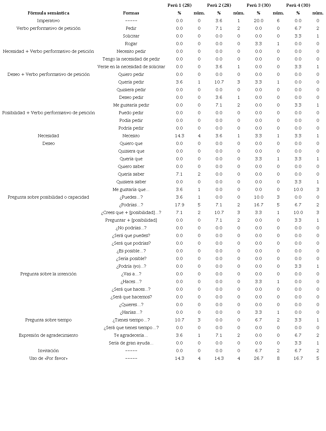 Resultados del acto nuclear obtenidos por los participantes de Per&uacute;)