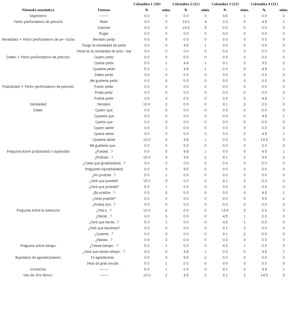 Resultados del acto nuclear obtenidos por los participantes de Colombia