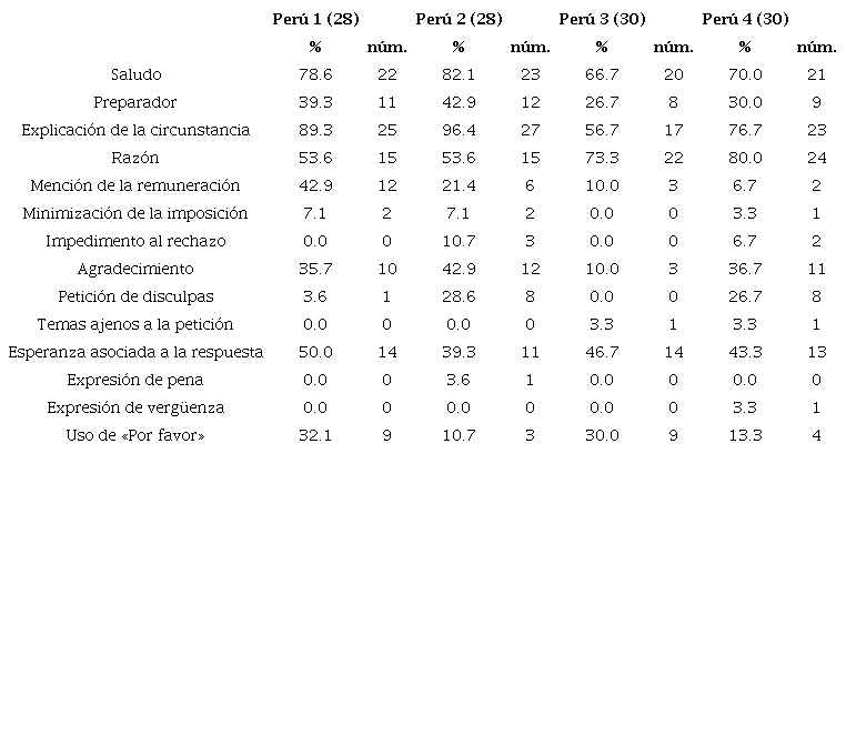Resultados de los movimientos de apoyo obtenidos por los participantes de Per&uacute;